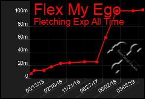 Total Graph of Flex My Ego