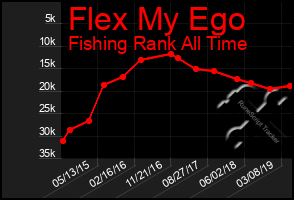 Total Graph of Flex My Ego