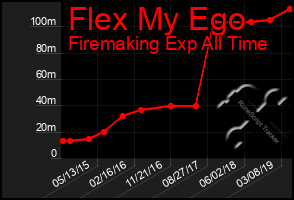 Total Graph of Flex My Ego