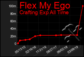 Total Graph of Flex My Ego