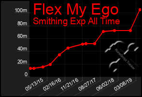 Total Graph of Flex My Ego