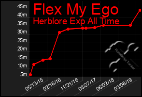 Total Graph of Flex My Ego