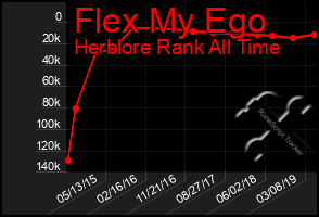 Total Graph of Flex My Ego