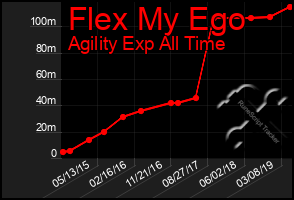 Total Graph of Flex My Ego