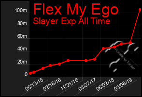 Total Graph of Flex My Ego