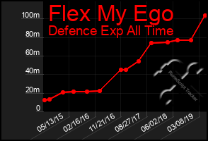 Total Graph of Flex My Ego