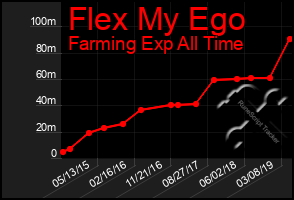 Total Graph of Flex My Ego