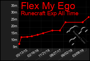 Total Graph of Flex My Ego