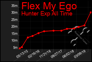 Total Graph of Flex My Ego