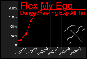 Total Graph of Flex My Ego