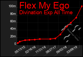 Total Graph of Flex My Ego