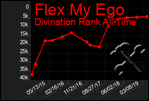 Total Graph of Flex My Ego