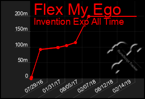 Total Graph of Flex My Ego