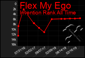 Total Graph of Flex My Ego