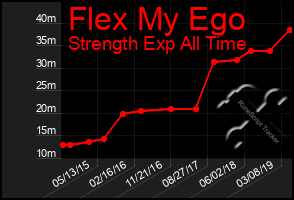 Total Graph of Flex My Ego