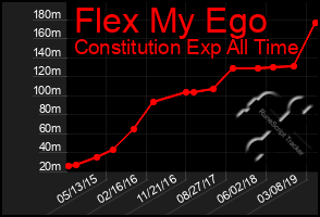 Total Graph of Flex My Ego