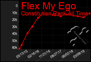 Total Graph of Flex My Ego