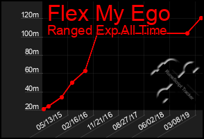 Total Graph of Flex My Ego