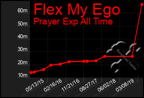 Total Graph of Flex My Ego