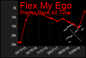 Total Graph of Flex My Ego