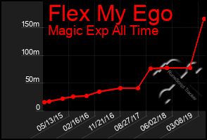 Total Graph of Flex My Ego