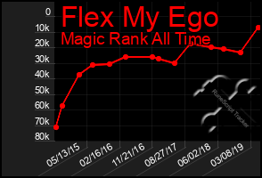 Total Graph of Flex My Ego