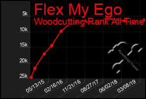 Total Graph of Flex My Ego