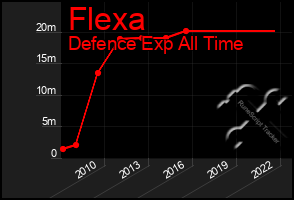 Total Graph of Flexa