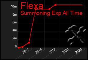 Total Graph of Flexa