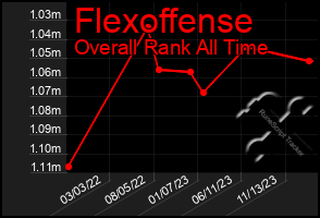 Total Graph of Flexoffense