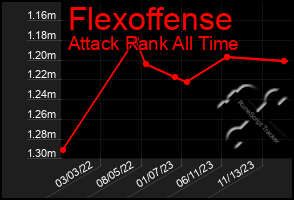 Total Graph of Flexoffense