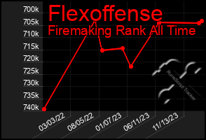 Total Graph of Flexoffense