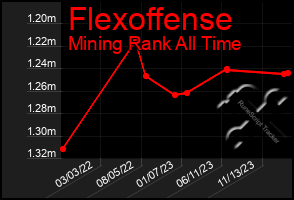 Total Graph of Flexoffense