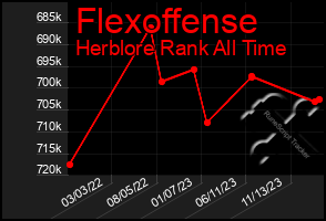 Total Graph of Flexoffense