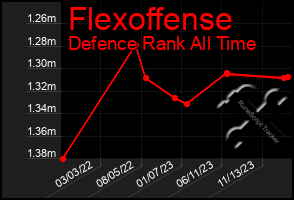 Total Graph of Flexoffense