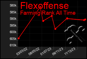 Total Graph of Flexoffense