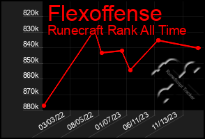 Total Graph of Flexoffense