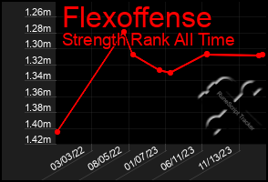 Total Graph of Flexoffense