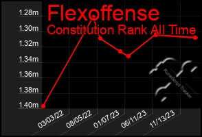 Total Graph of Flexoffense