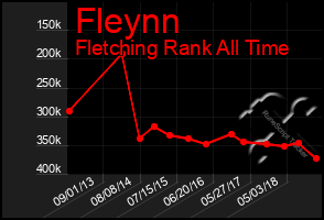 Total Graph of Fleynn