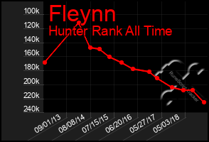 Total Graph of Fleynn