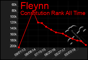 Total Graph of Fleynn