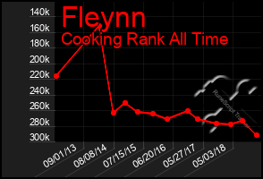 Total Graph of Fleynn