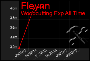 Total Graph of Fleynn