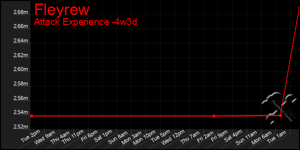 Last 31 Days Graph of Fleyrew