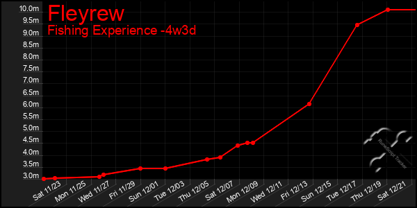 Last 31 Days Graph of Fleyrew