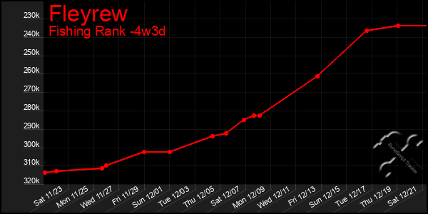 Last 31 Days Graph of Fleyrew