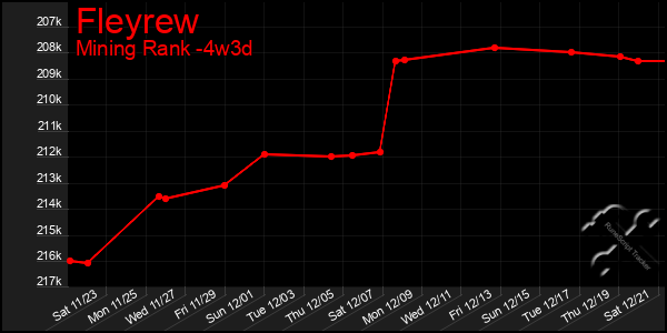 Last 31 Days Graph of Fleyrew