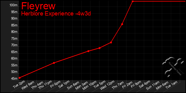 Last 31 Days Graph of Fleyrew