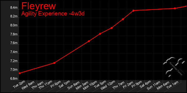 Last 31 Days Graph of Fleyrew